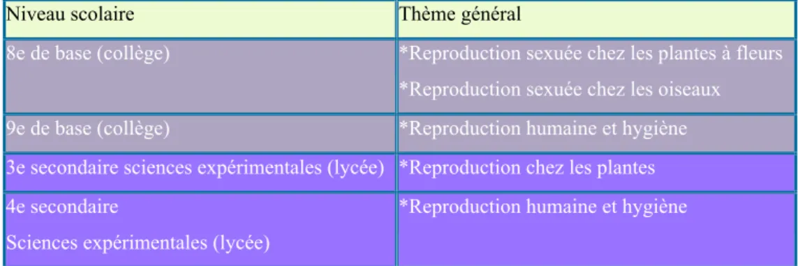 Tableau 3 : Les thèmes associés à la reproduction sexuée