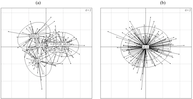 Tableau 2 : Différenciation sur l’axe 1 de l’analyse sur la variable instrumentale religion, entre les conceptions des enseignants chrétiens et musulmans