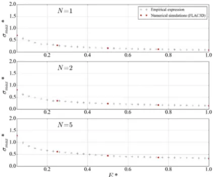 Fig. 4.5 Comparison of  9X ∗  between the numerical simulations and the empirical formula when 