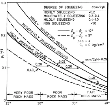 Fig. 1.3 Approach for predicting squeezing conditions after Jethwa et al. (1984) 