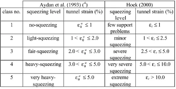 Tab. 1.1 Classification of squeezing behavior according to Hoek and Marinos (2000) compared  with Aydan et al