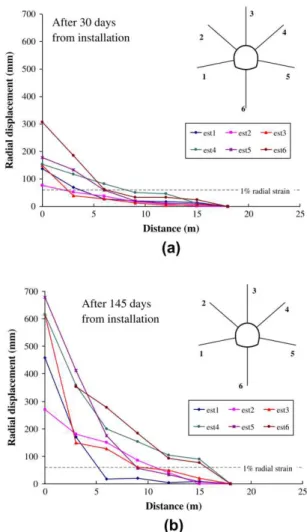 Fig. 1.13 Radial displacements from multi-point borehole extensometers installed at chainage 