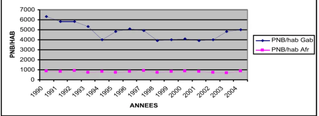 Graphique N° 1 : PNB/habitant du Gabon, comparé à celui de l’Afrique.