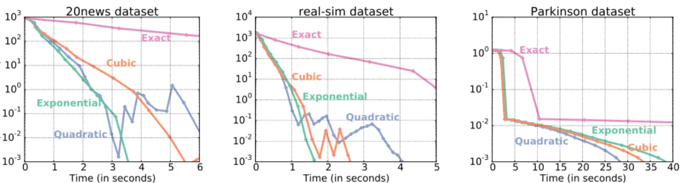 Figure 2. Tolerance decrease strategies. Suboptimality as a function of time for different tolerance decrease strategies