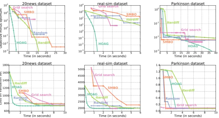 Figure 3. Hyperparameter optimization methods. Top row: suboptimality of the different methods in terms of the test loss
