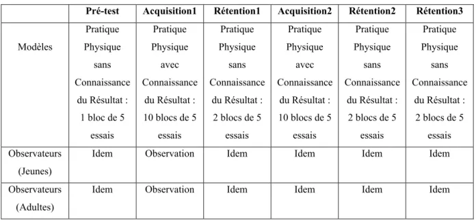 Tableau récapitulatif des différentes phases de l’expérimentation : (Tableau n° 1) Pré-test Acquisition1 Rétention1 Acquisition2 Rétention2 Rétention3