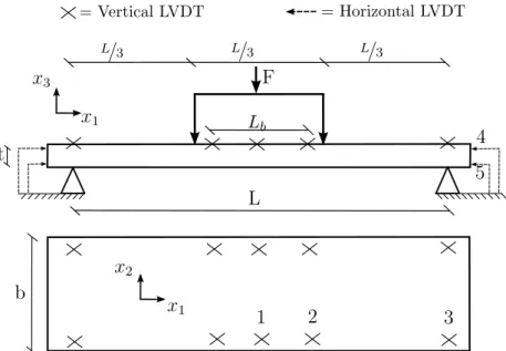 Figure 3.2: 4-points bending test set-up and position of LVDTs