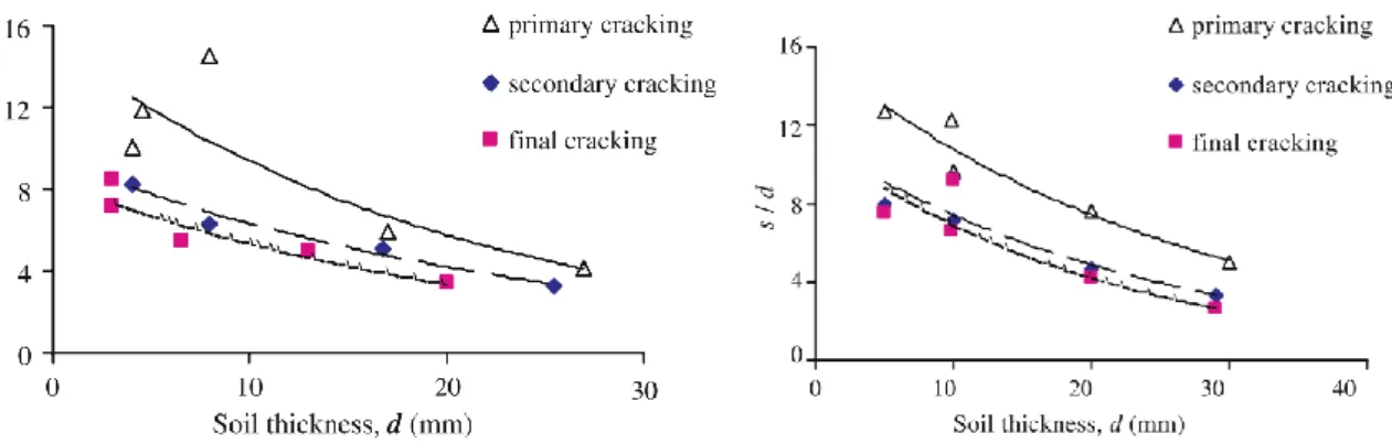 Figure 1-8 : Evolution de l’espacement des fissures en fonction de l’épaisseur de l’éprouvette  pour un sol remanié (à gauche) et compacté (à droite) (Nahlawi &amp; Kodikara 2006)