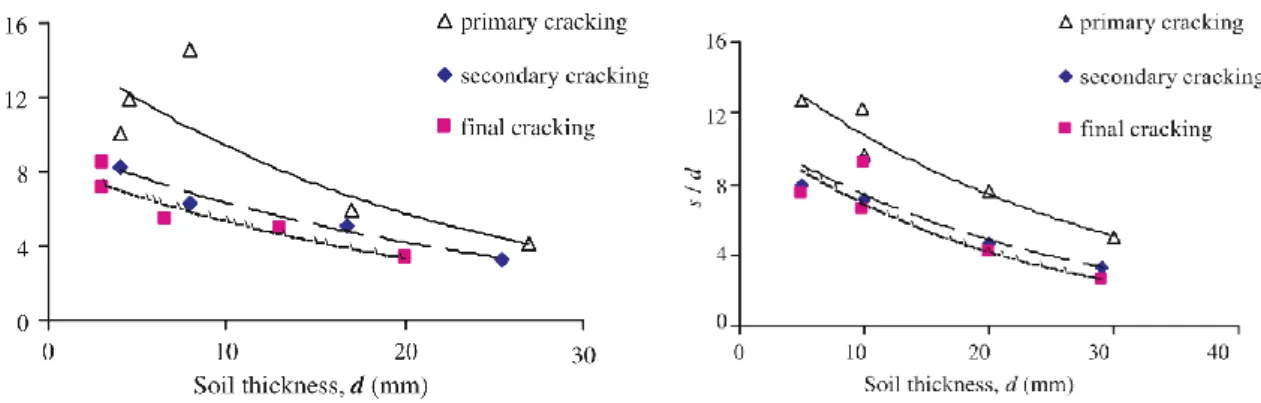 Figure 1-8 : Evolution de l’espacement des fissures en fonction de l’épaisseur de l’éprouvette  pour un sol remanié (à gauche) et compacté (à droite) (Nahlawi &amp; Kodikara 2006)
