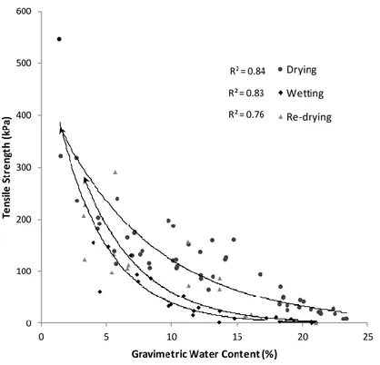 Figure 1-10 : Evolution de la résistance en traction du sol avec la teneur en eau (Stirling 2014) 