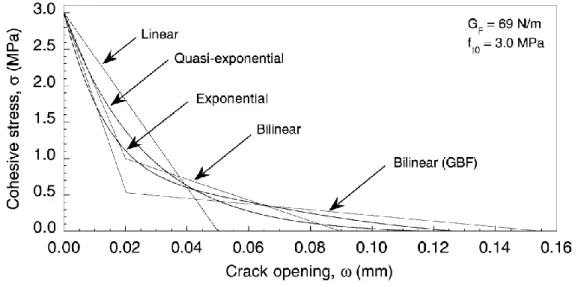 Figure 2-5 : Différents modèles de la fonction de contrainte normale/déplacement pour des  matériaux quasi-fragiles (Galvez et al