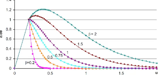 Figure 2-6 : Courbe de contrainte normalisée/déplacement par différentes valeurs de β (Pouya  &amp; Bemani 2015) 