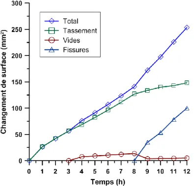 Figure 3-11 : Evolution de différents composants du retrait au cours du temps (résultats  numériques) 