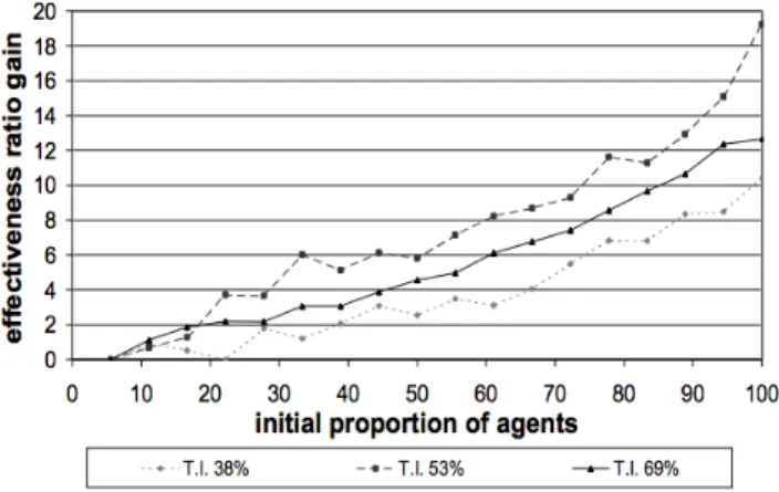 Figure 3: Comparative effectiveness ratio gain of protocols when the proportion of agents augments