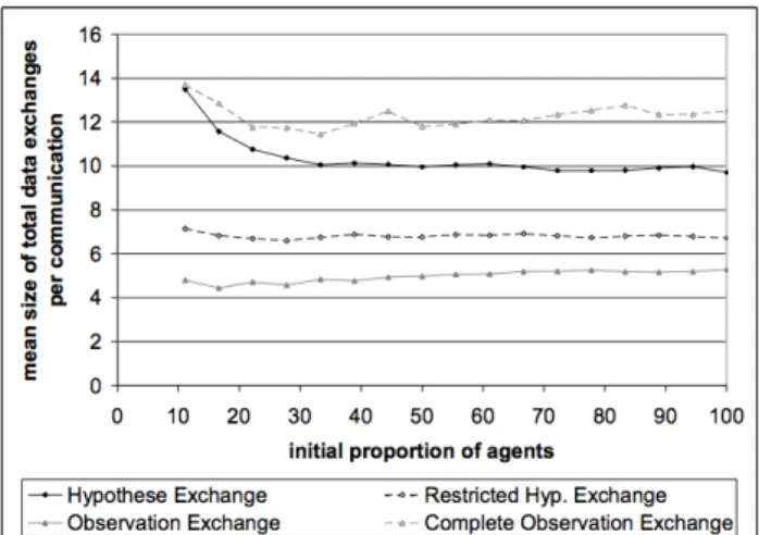 Figure 5: Mean size of exchanges