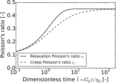 Figure 2.2 displays the two Poisson's ratios ν r and ν c for the specic case of