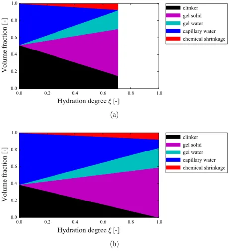 Figure 1.2  Volume fraction of various phases as a function of hydration degree for cement paste with (a) to-cement ratio equal to 0.3(b)  water-to-cement ratio equal to 0.5.