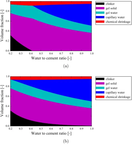 Figure 1.3  Microstructure of cement paste at long term, computed by taking hydration degree equal to (a) long-term hydration degree ξ p of Powers' model