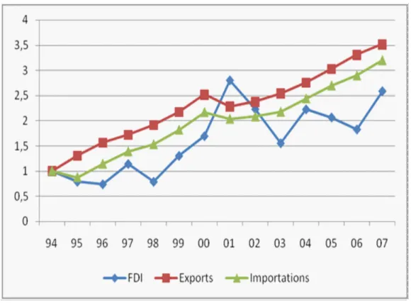 Figure 0.1: FDI and international trade evolution. Source : elaborated by the author with data from the INEGI.