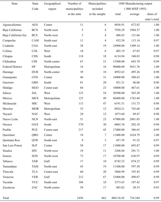 Table 1.1: Data on municipalities included in the sample by State
