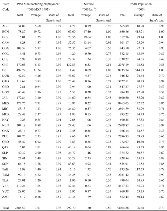 Table 1.2: Data on municipalities included in the sample by State (continued)
