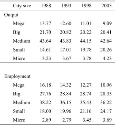 Table 1.6: Output and employment shares by municipality size City size 1988 1993 1998 2003 Output Mega 13.77 12.60 11.01 9.09 Big 21.70 20.82 20.22 20.41 Medium 43.64 43.83 44.15 42.64 Small 14.61 17.01 19.78 20.26 Micro 3.23 3.67 3.78 4.23 Employment Mega