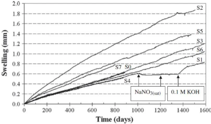 Figure 2.24 - Evolution du gonflement d'enrobé Eurobitum au cours de la reprise en eau par une solution de KOH
