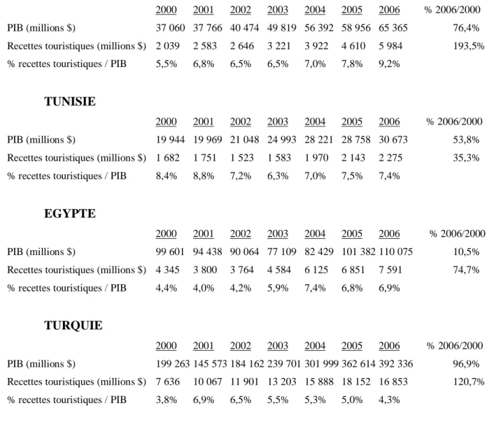 Tableau 2           Poids des recettes Tourisme / PIB (Source CNUCED) 