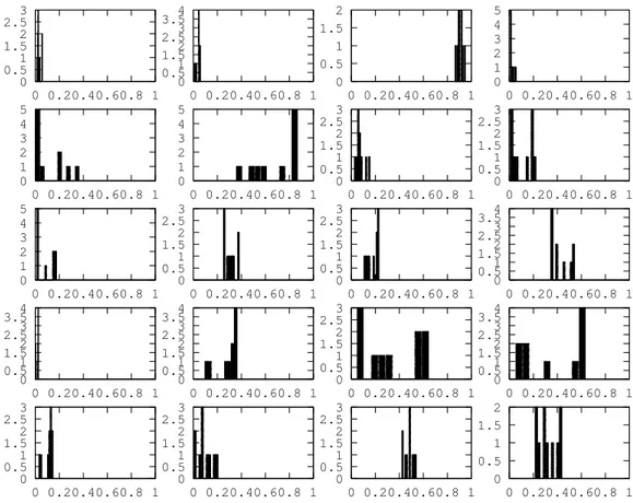 Figure 1: On figure l’histogramme des lois L Y ( |ÈΨ(T, e P real De ≠P real , ‘ i +