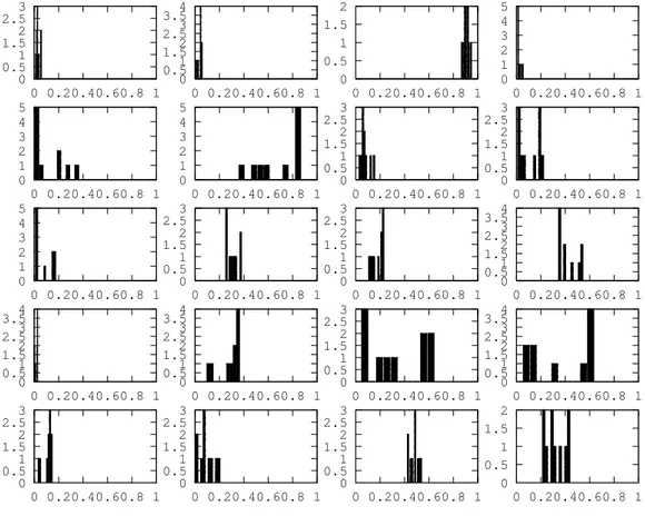 Figure 2: On figure l’histogramme des lois L Y ( |ÈΨ(T, e P 277 De ≠P 277 , ‘ i +