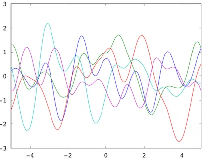 Figure 1.7: 5 realizations of the Gaussian process for squared expo-