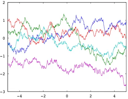 Figure 1.10: 5 realizations of the Gaussian process for exponential co-