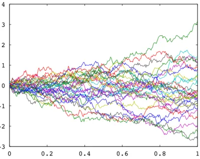 Figure 1.13: 30 realizations of the Brownian motion.