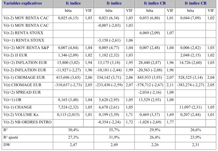 Tableau 5 : Récapitulatif des variables explicatives des différentes fourchettes  M2tn,2tn2tn,2tn1tn,1tn1tn,1tntj,tn 2tj,2tj2tj,2tj1tj,1tj1tj,1tjtj,tj2t1,2t12t1,2t11t1,1t11t1,1t1t1,t10tM,ε∆Vβ∆Vβ∆Vβ∆Vβ∆Vβ ...∆Vβ∆Vβ∆Vβ∆Vβ∆Vβ...∆Vβ∆Vβ∆Vβ∆Vβ∆Vβαe∆Fourchett++++