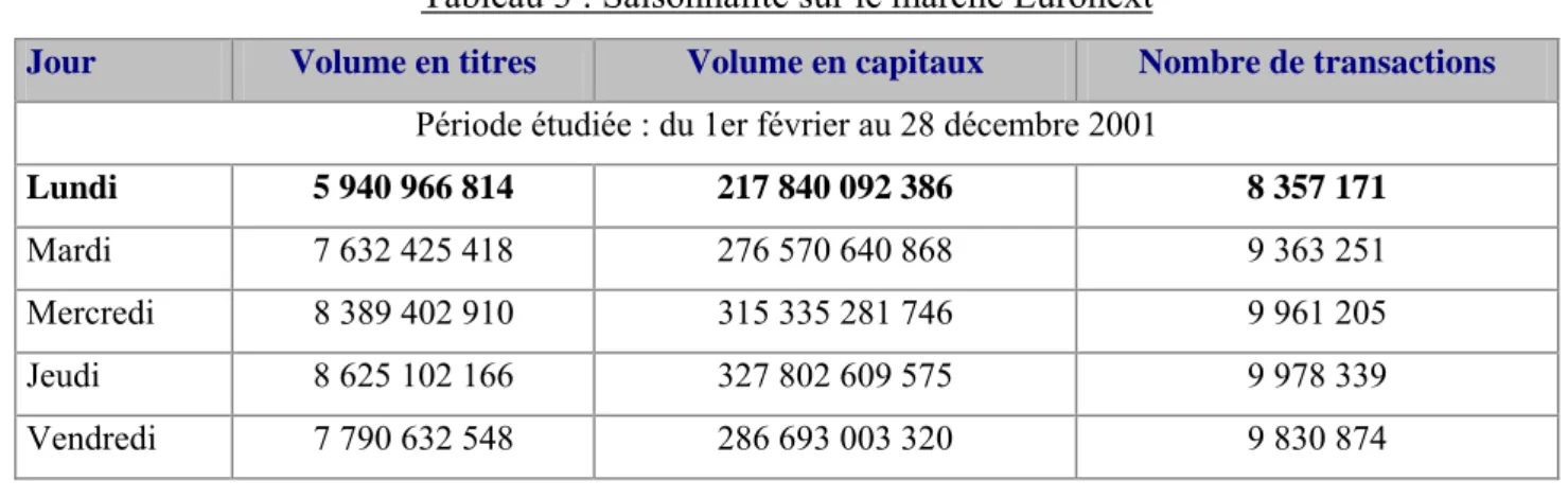 Tableau 3 : Saisonnalité sur le marché Euronext