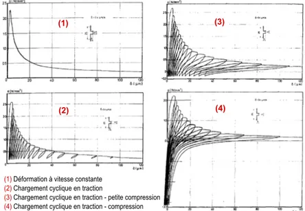 Figure 1.17 – Des boucles d’hyst´ er´ esis sous sollicitations cycliques du b´ eton