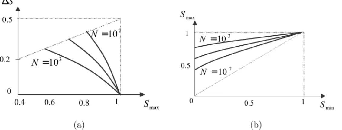Figure 1.22 – Diagrammes de Haigh (a) et de Ros (b) pour le mod` ele d’Aas-Jakobsen Mod` ele de Thomas T.C.Hsu (1981) : B´ eton non arm´ e en compression et en flexion — Fatigue normale et megacyclique :