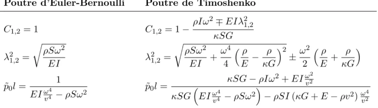 Table 2.2 – Formulation du syst` eme ´ equivalent d’une poutre p´ eriodiquement support´ ee