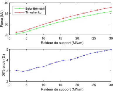 Figure 2.12 – Influence de la raideur du support sur les forces de r´ eaction