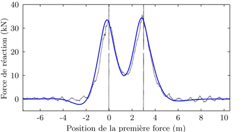 Figure 2.13 – Forces de r´ eaction obtenues par les mesures in situ (noir) et par le mod` ele analytique (bleu)