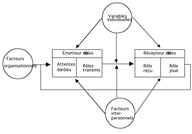 Figure 1 : Modèle de transmission de rôle selon Katz et Kahn  Facteurs organisationnels Variables individuelles Facteurs  inter-personnels