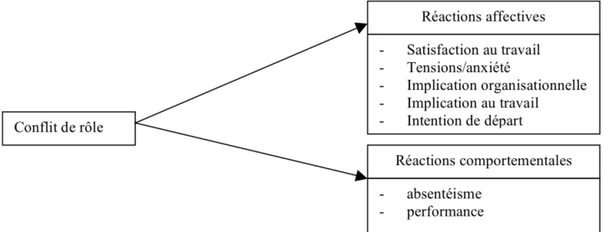 Figure 3 : conséquences comportementales et affectives répertoriées dans la méta-analyse  de Jackson et Schuler (1985) 