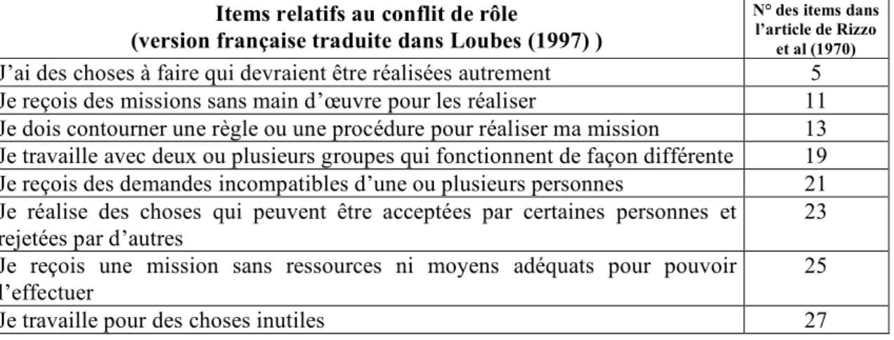 Tableau 2 : Items constitutifs de l’échelle de mesure des conflits de rôle par Rizzo et al