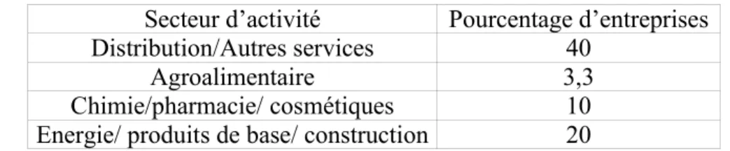 Tableau 1 : Répartition des entreprises de l’échantillon par secteur d’activité