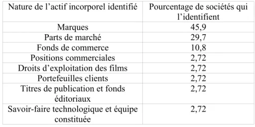 Tableau 2 : Répartition des entreprises de l’échantillon en fonction de la nature de l’actif incorporel identifié