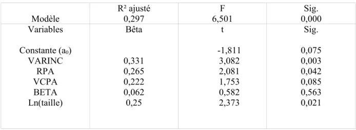 Tableau 6 : Résultats statistiques de la pertinence de l’identification d’actifs incorporels acquis par voie de regroupement