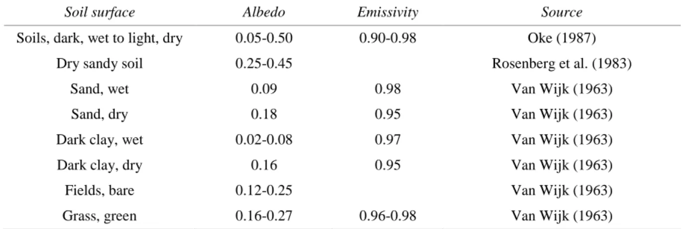 Table 3. 6. The values of soil albedo and surface emissivity at different soil surface (after  Evett et al