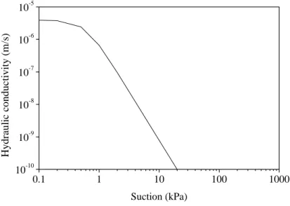 Figure 3. 10. Hydraulic conductivity curve versus suction for Beaver Creek sand 