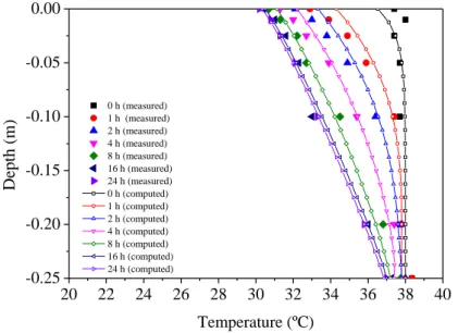 Figure 3. 11. Comparisons of soil temperature between the calculated and measured  results at different moments: t = 0 h, 1 h, 2 h, 4 h, 8 h, 16 h, and 24 h 