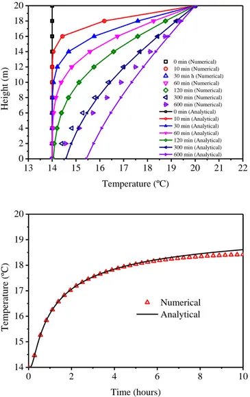 Figure 2. 2. Comparison of soil temperature between numerical simulation and  analytical solution: (a) soil temperature profiles at different moments: t = 0, 10 min, 30 